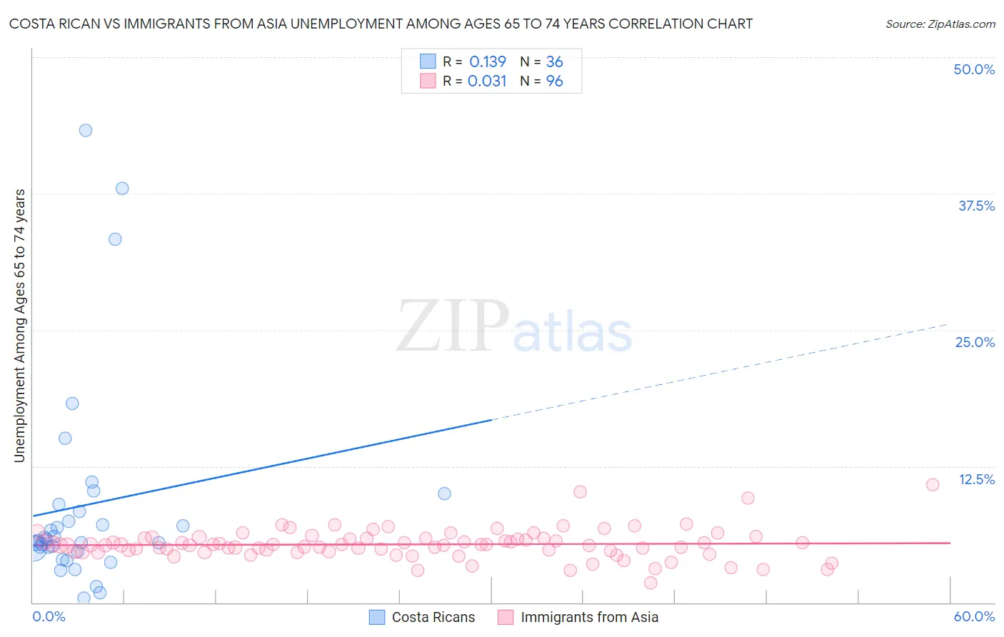 Costa Rican vs Immigrants from Asia Unemployment Among Ages 65 to 74 years