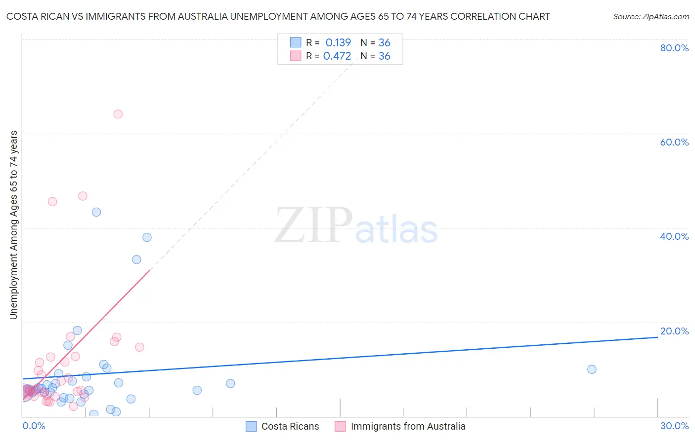 Costa Rican vs Immigrants from Australia Unemployment Among Ages 65 to 74 years