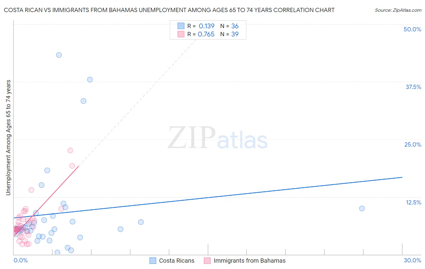 Costa Rican vs Immigrants from Bahamas Unemployment Among Ages 65 to 74 years