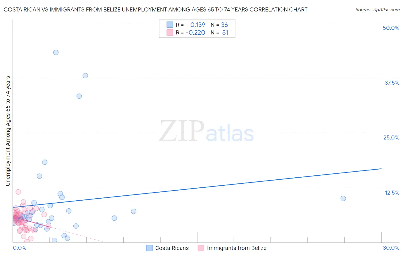 Costa Rican vs Immigrants from Belize Unemployment Among Ages 65 to 74 years