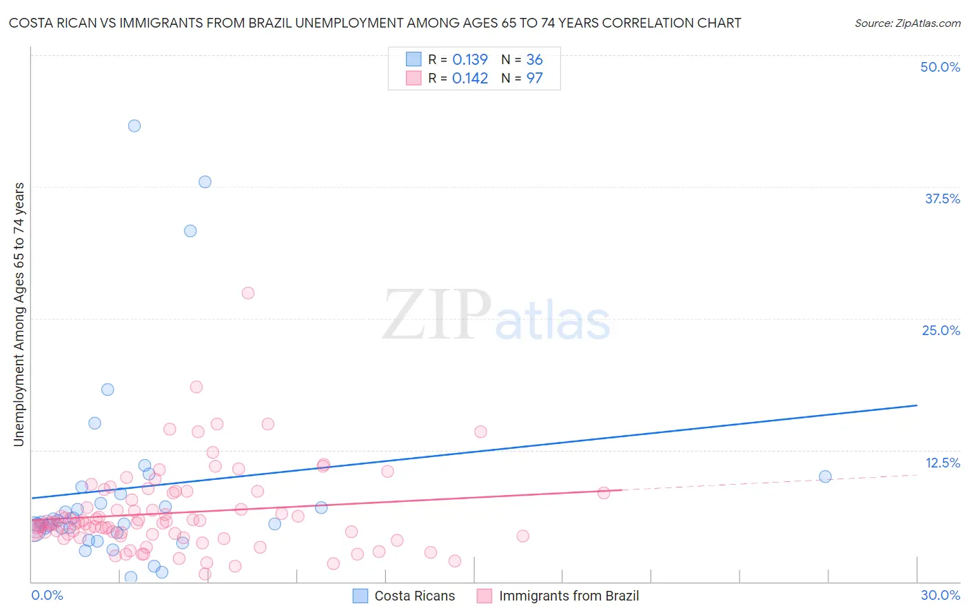 Costa Rican vs Immigrants from Brazil Unemployment Among Ages 65 to 74 years