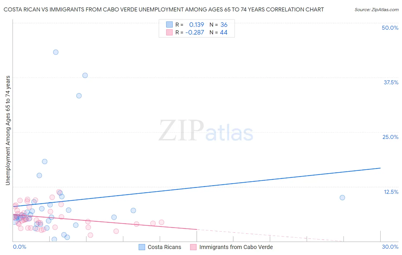 Costa Rican vs Immigrants from Cabo Verde Unemployment Among Ages 65 to 74 years