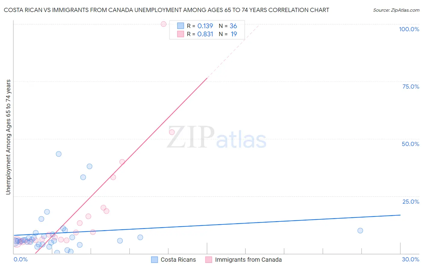 Costa Rican vs Immigrants from Canada Unemployment Among Ages 65 to 74 years