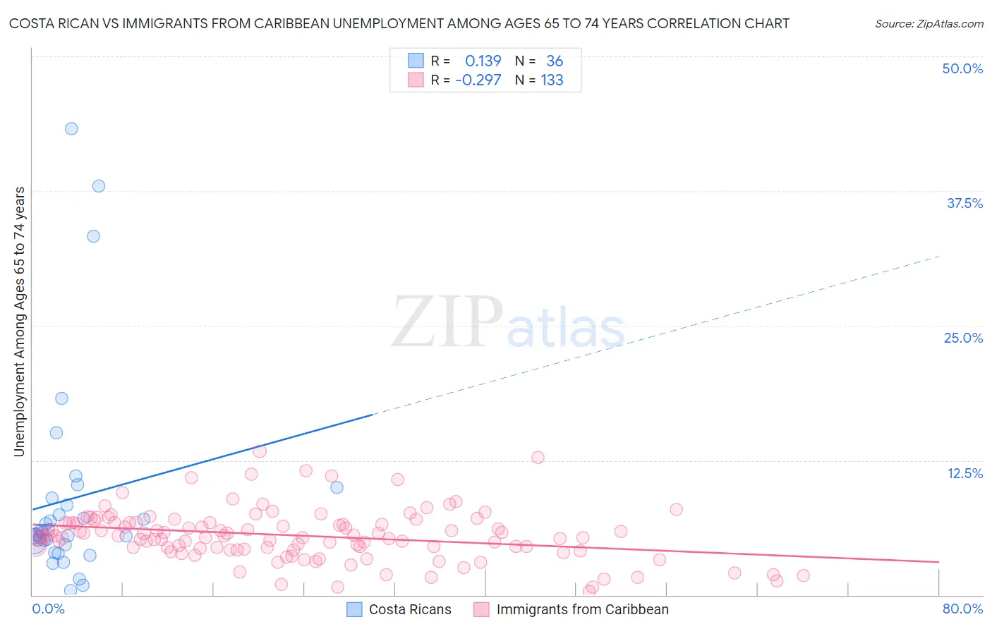 Costa Rican vs Immigrants from Caribbean Unemployment Among Ages 65 to 74 years