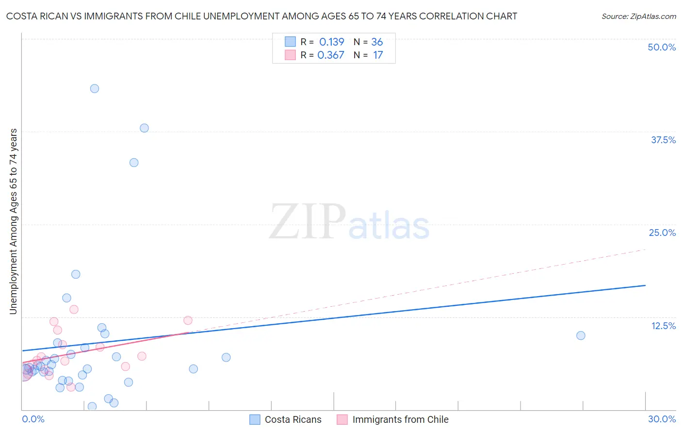 Costa Rican vs Immigrants from Chile Unemployment Among Ages 65 to 74 years