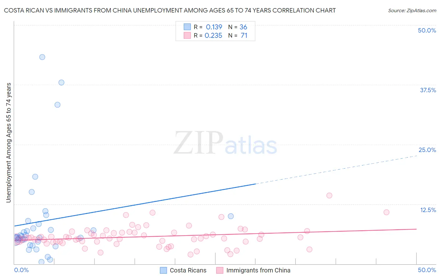 Costa Rican vs Immigrants from China Unemployment Among Ages 65 to 74 years