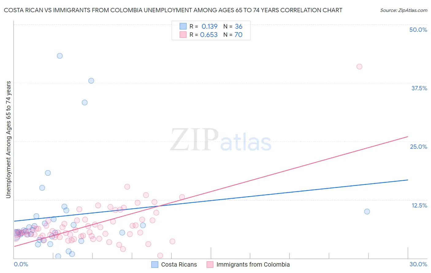 Costa Rican vs Immigrants from Colombia Unemployment Among Ages 65 to 74 years