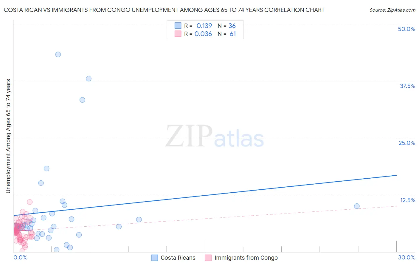 Costa Rican vs Immigrants from Congo Unemployment Among Ages 65 to 74 years