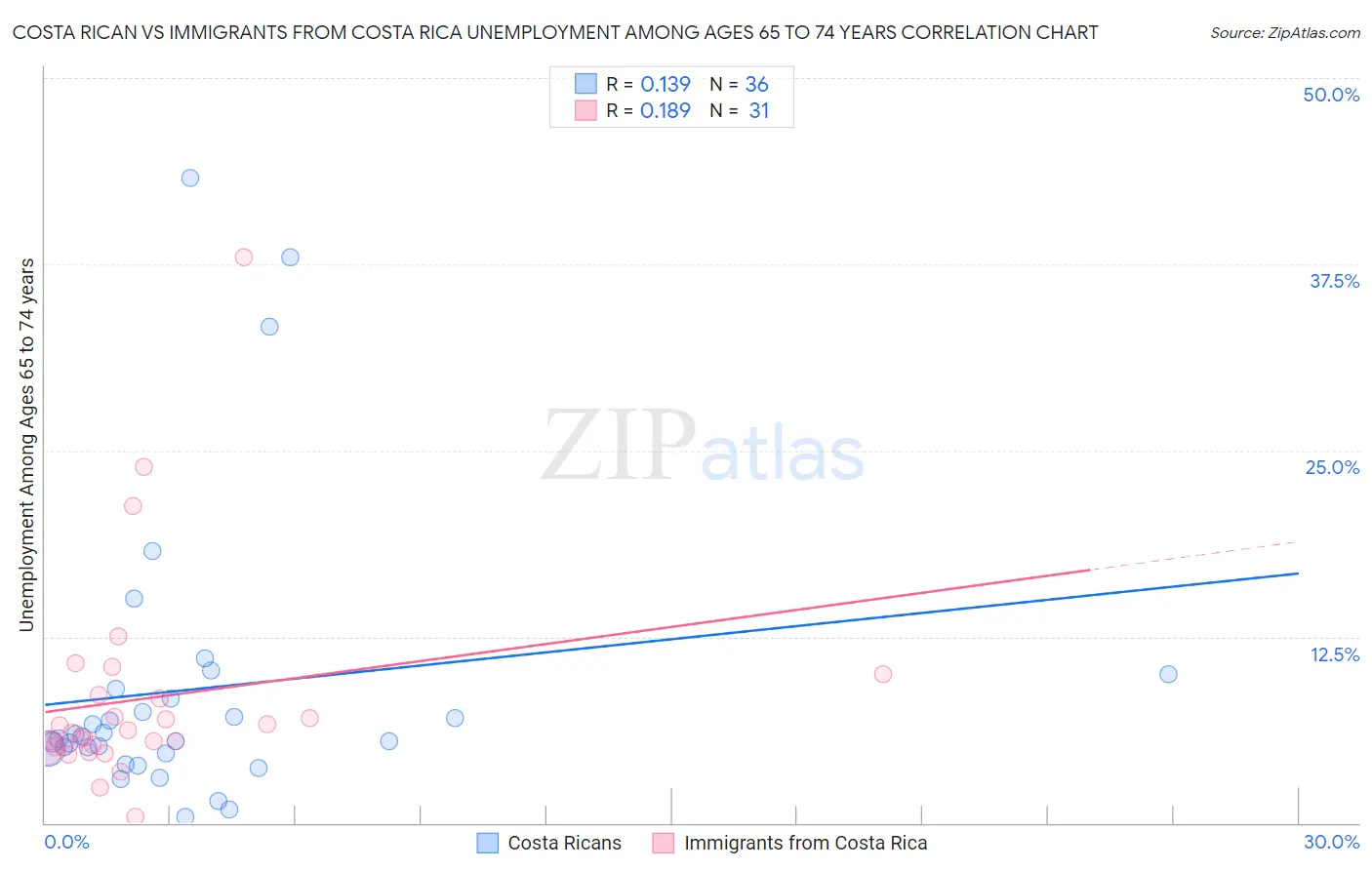 Costa Rican vs Immigrants from Costa Rica Unemployment Among Ages 65 to 74 years