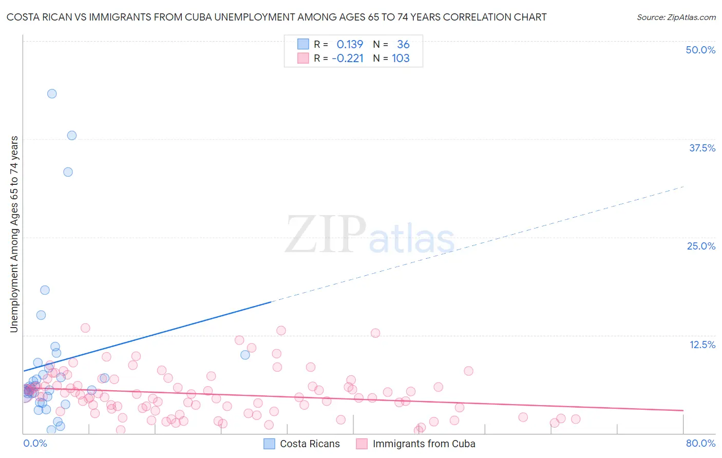 Costa Rican vs Immigrants from Cuba Unemployment Among Ages 65 to 74 years