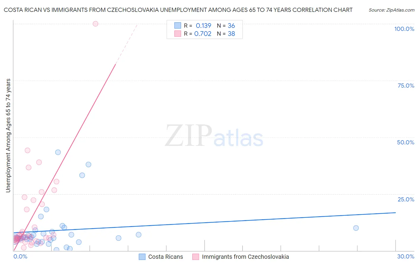 Costa Rican vs Immigrants from Czechoslovakia Unemployment Among Ages 65 to 74 years