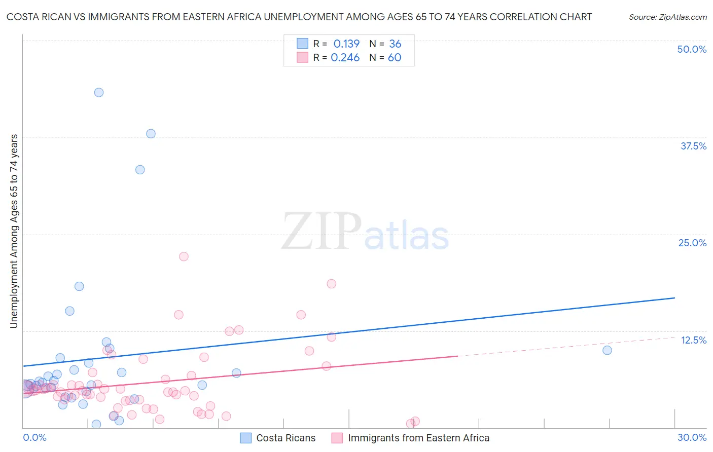 Costa Rican vs Immigrants from Eastern Africa Unemployment Among Ages 65 to 74 years