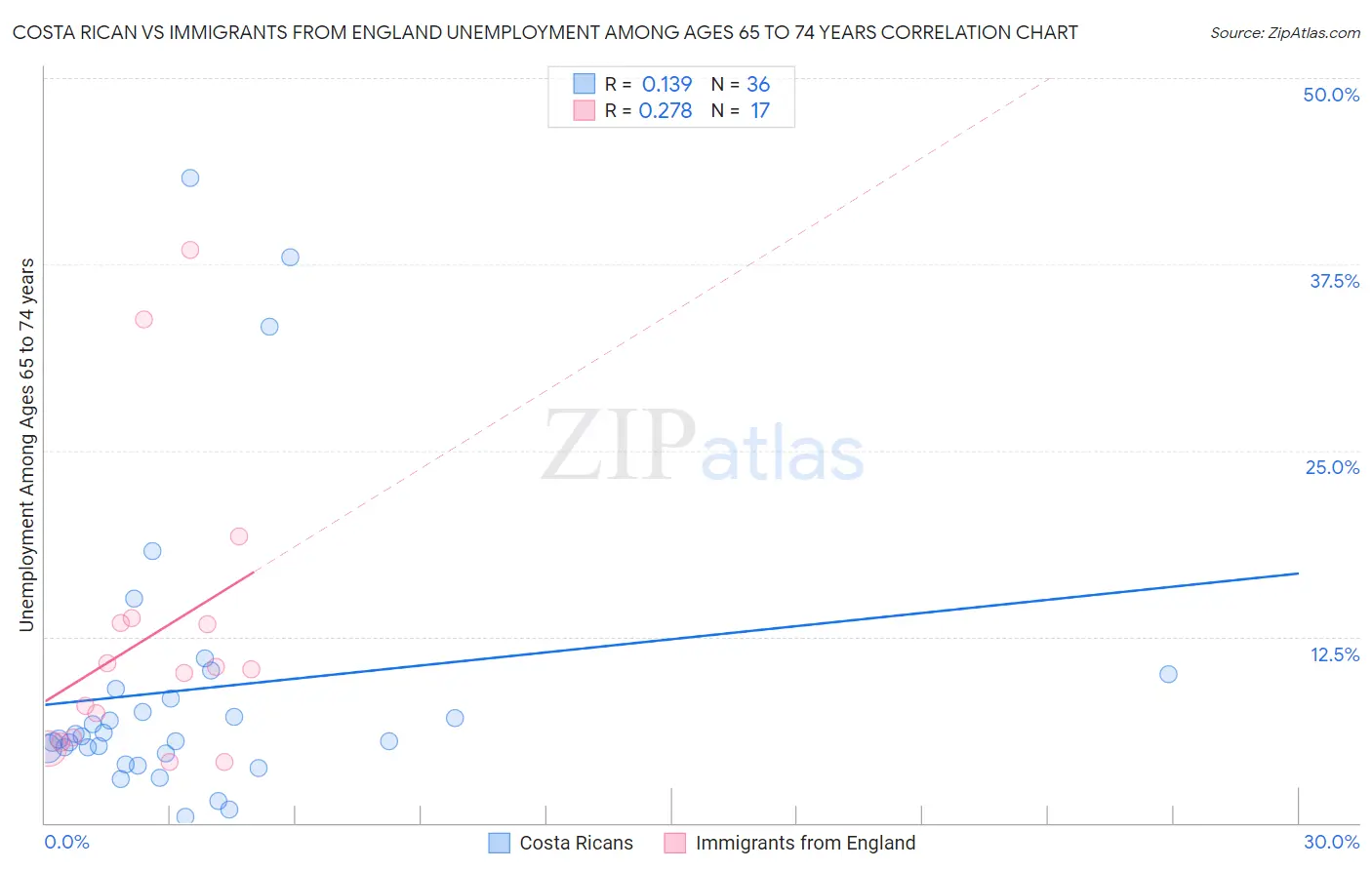 Costa Rican vs Immigrants from England Unemployment Among Ages 65 to 74 years