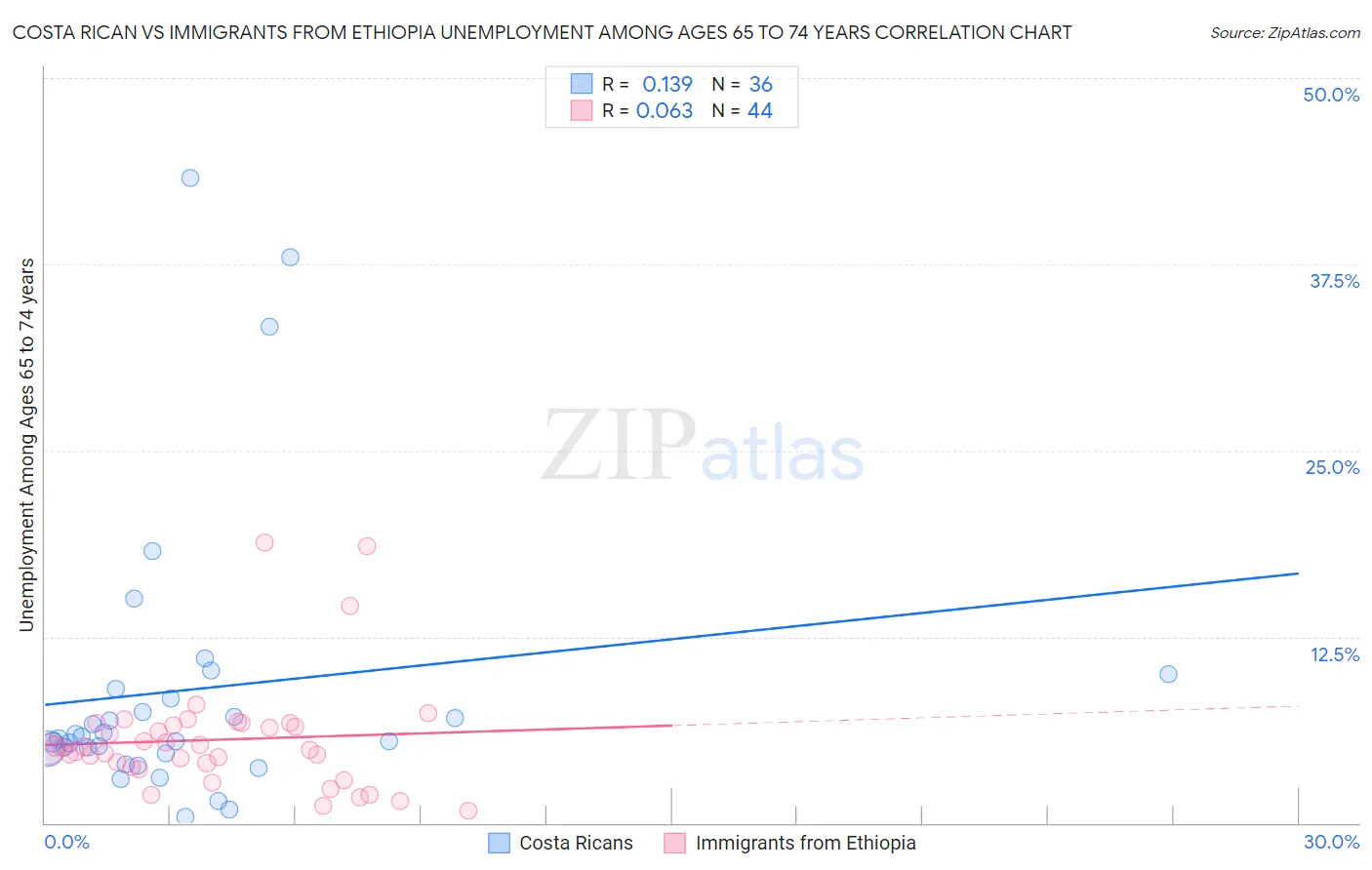 Costa Rican vs Immigrants from Ethiopia Unemployment Among Ages 65 to 74 years