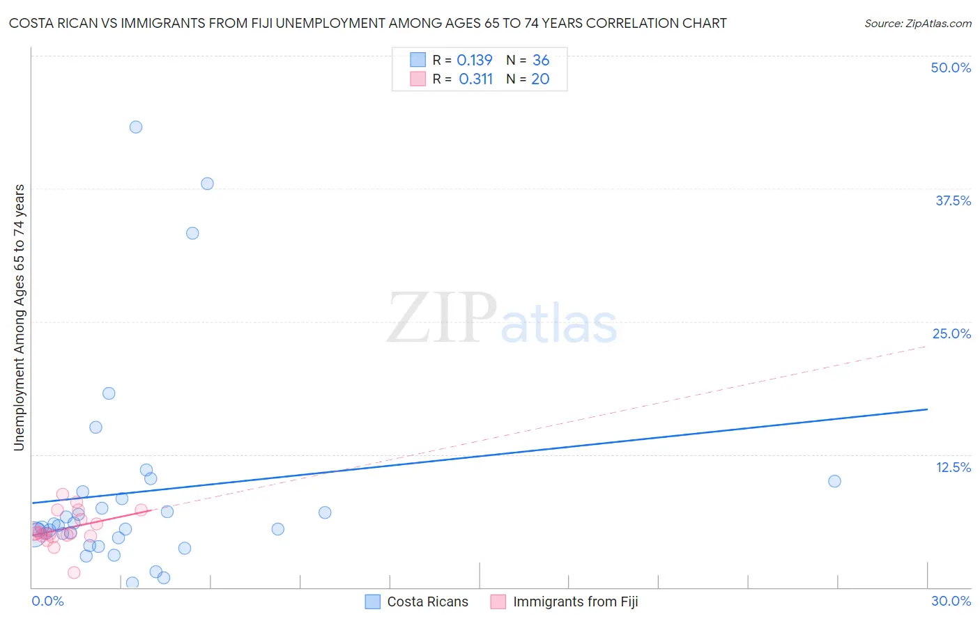 Costa Rican vs Immigrants from Fiji Unemployment Among Ages 65 to 74 years