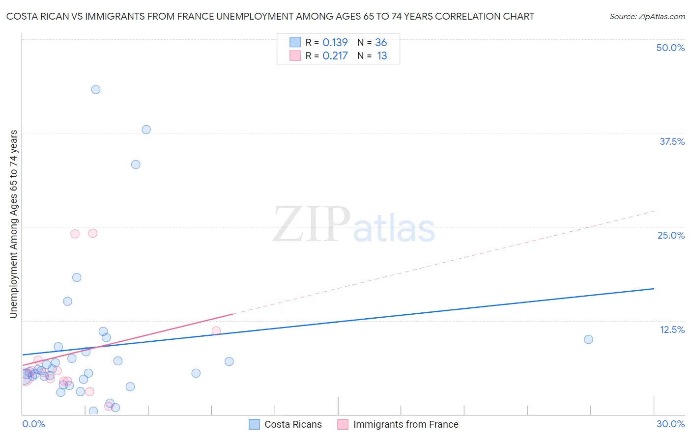 Costa Rican vs Immigrants from France Unemployment Among Ages 65 to 74 years