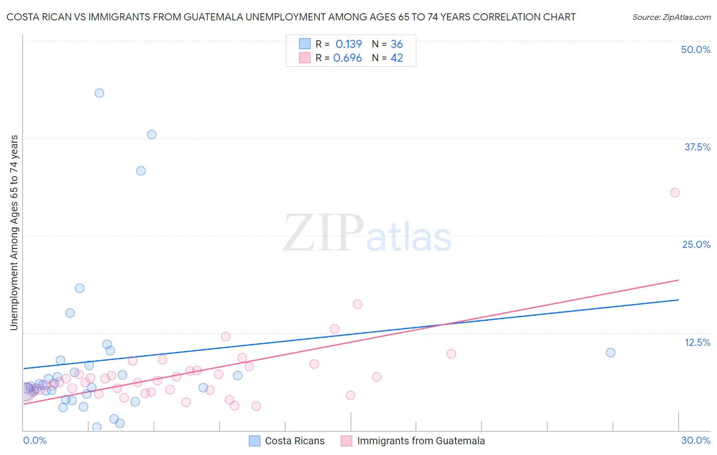 Costa Rican vs Immigrants from Guatemala Unemployment Among Ages 65 to 74 years