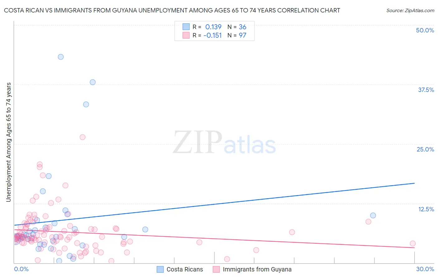 Costa Rican vs Immigrants from Guyana Unemployment Among Ages 65 to 74 years