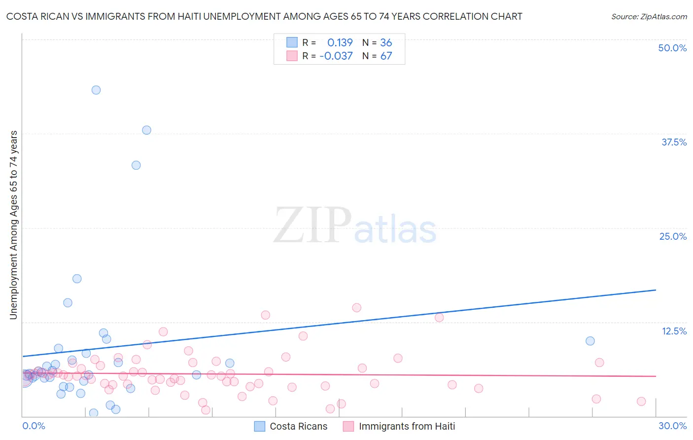 Costa Rican vs Immigrants from Haiti Unemployment Among Ages 65 to 74 years
