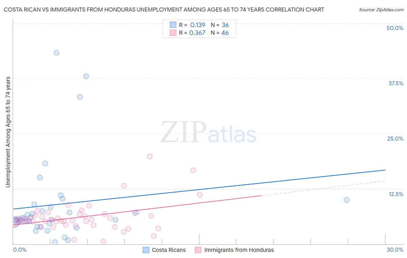 Costa Rican vs Immigrants from Honduras Unemployment Among Ages 65 to 74 years