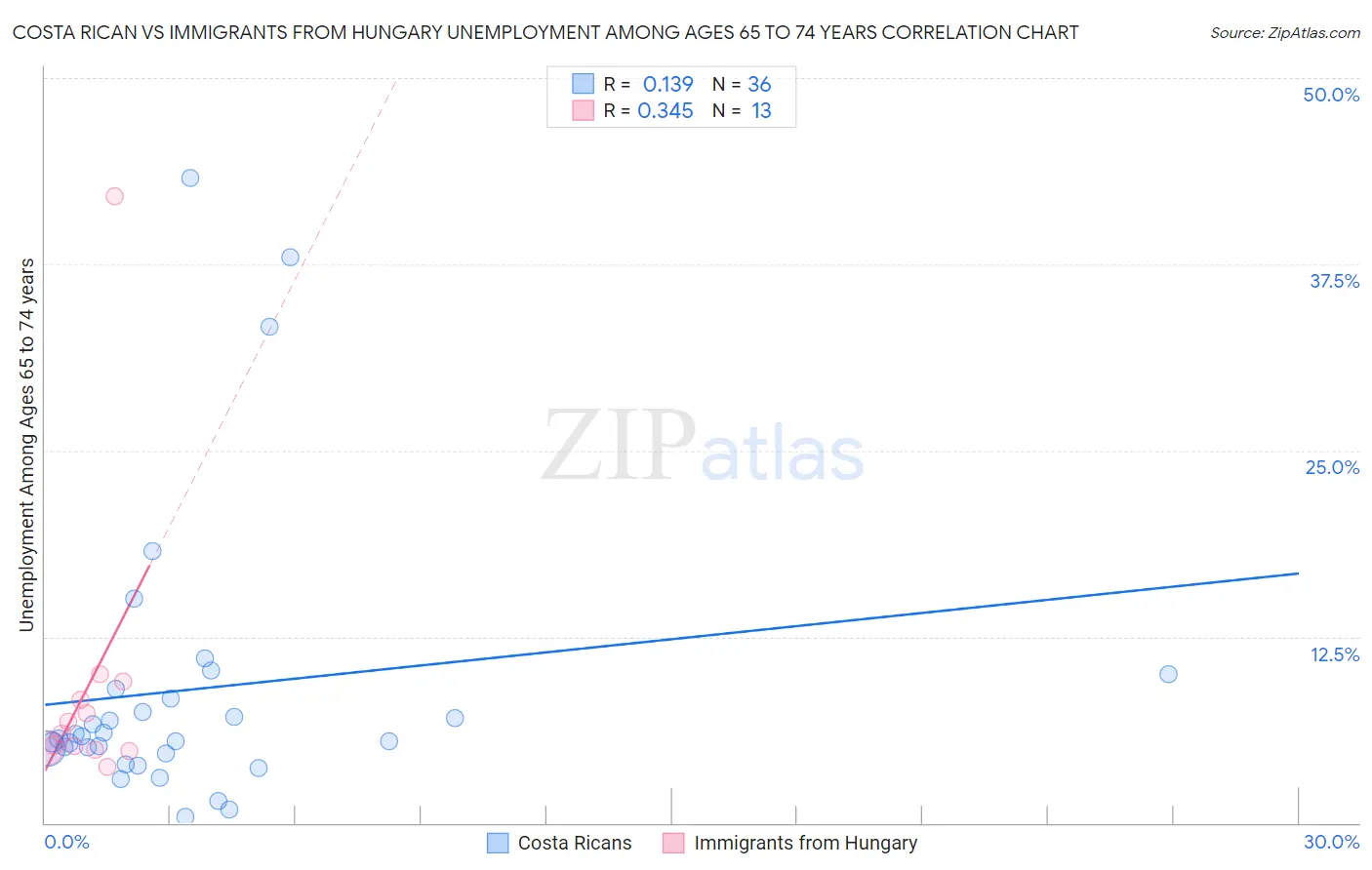 Costa Rican vs Immigrants from Hungary Unemployment Among Ages 65 to 74 years