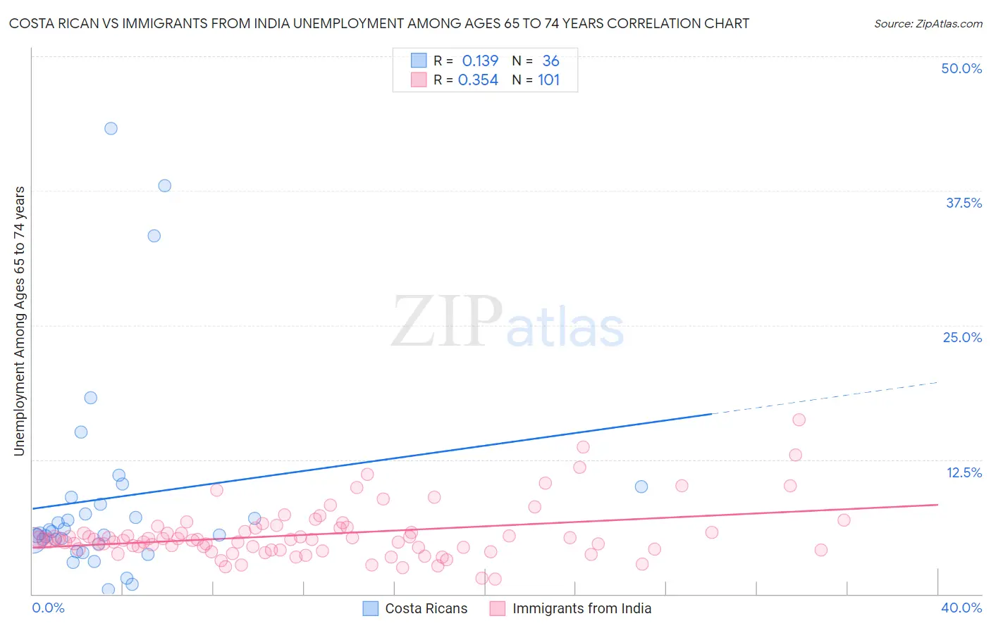 Costa Rican vs Immigrants from India Unemployment Among Ages 65 to 74 years
