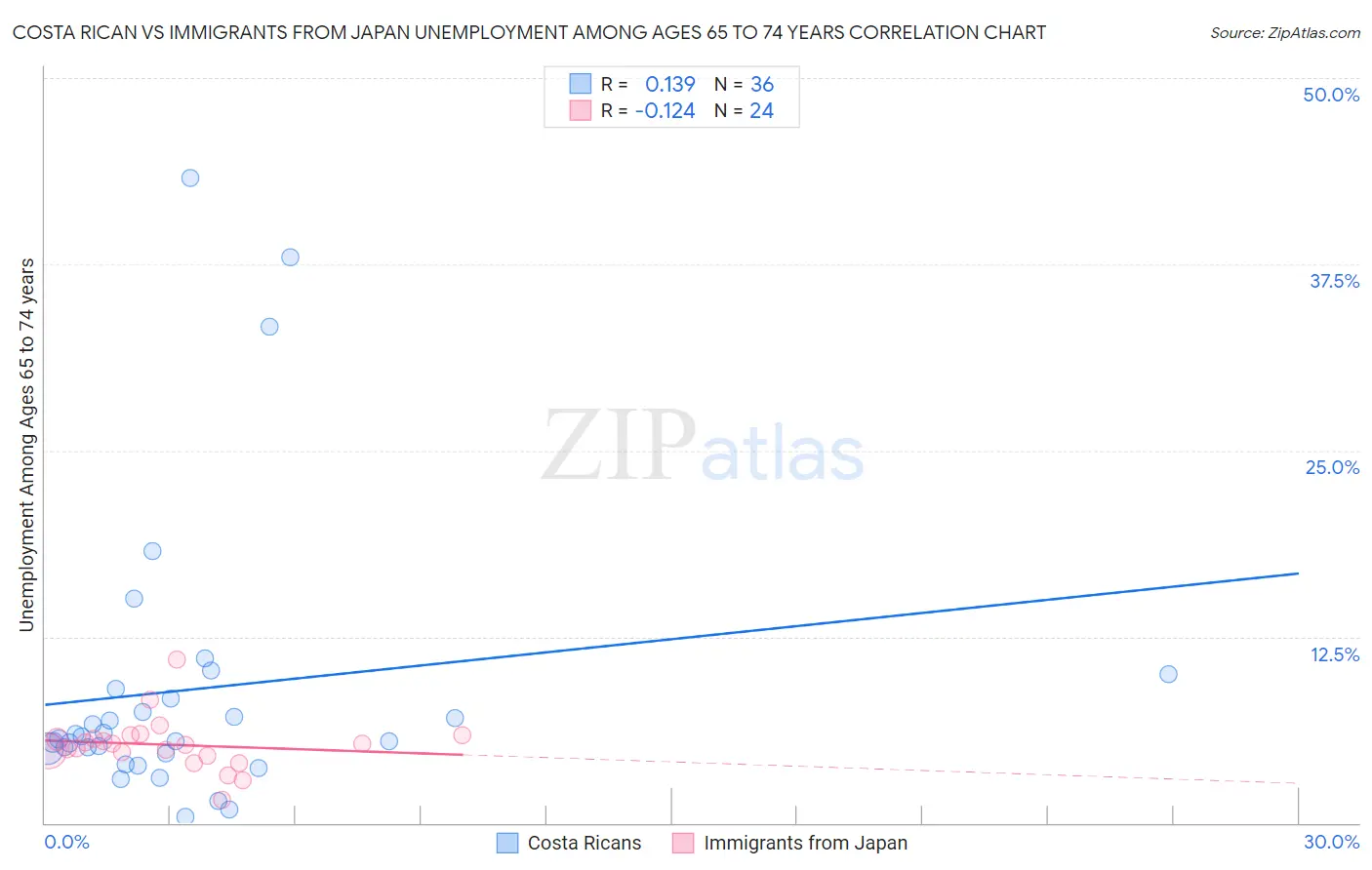 Costa Rican vs Immigrants from Japan Unemployment Among Ages 65 to 74 years