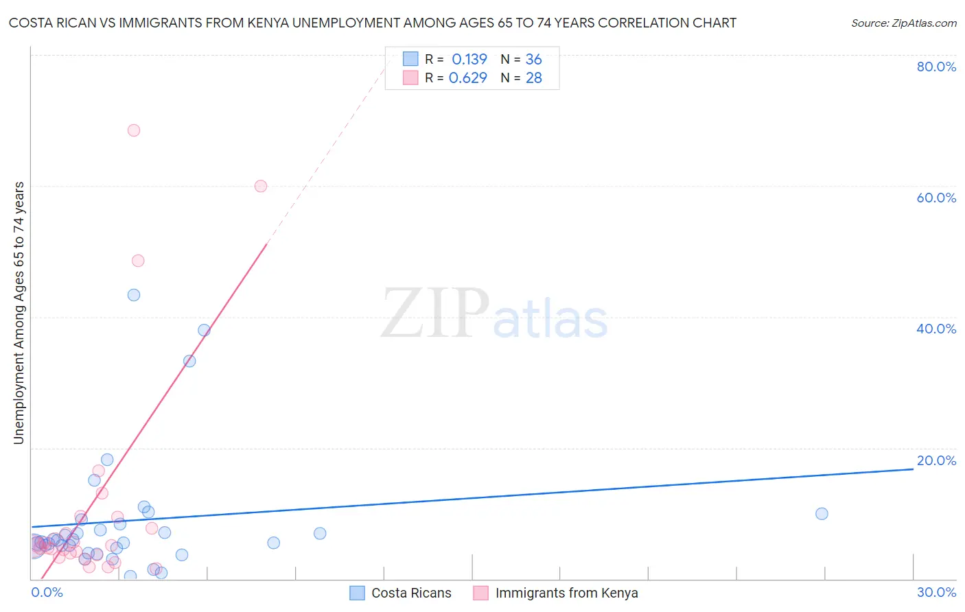 Costa Rican vs Immigrants from Kenya Unemployment Among Ages 65 to 74 years