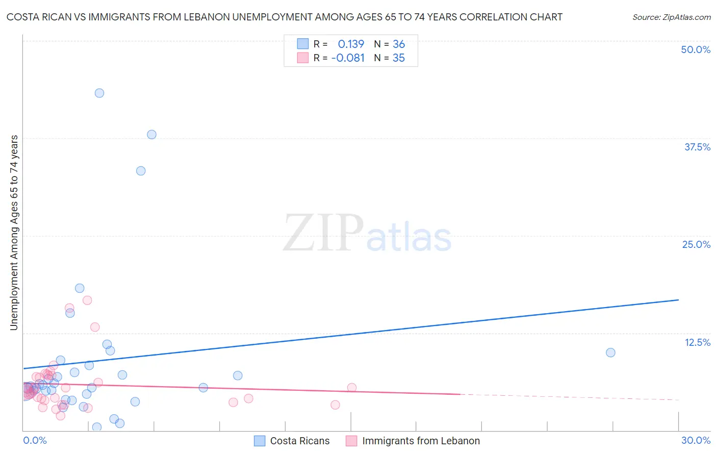 Costa Rican vs Immigrants from Lebanon Unemployment Among Ages 65 to 74 years