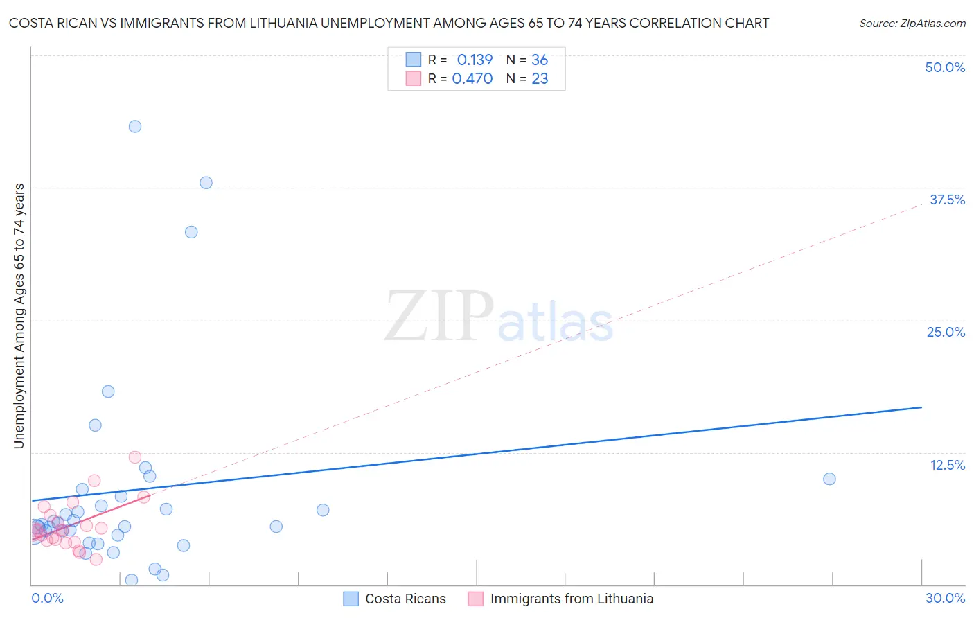 Costa Rican vs Immigrants from Lithuania Unemployment Among Ages 65 to 74 years