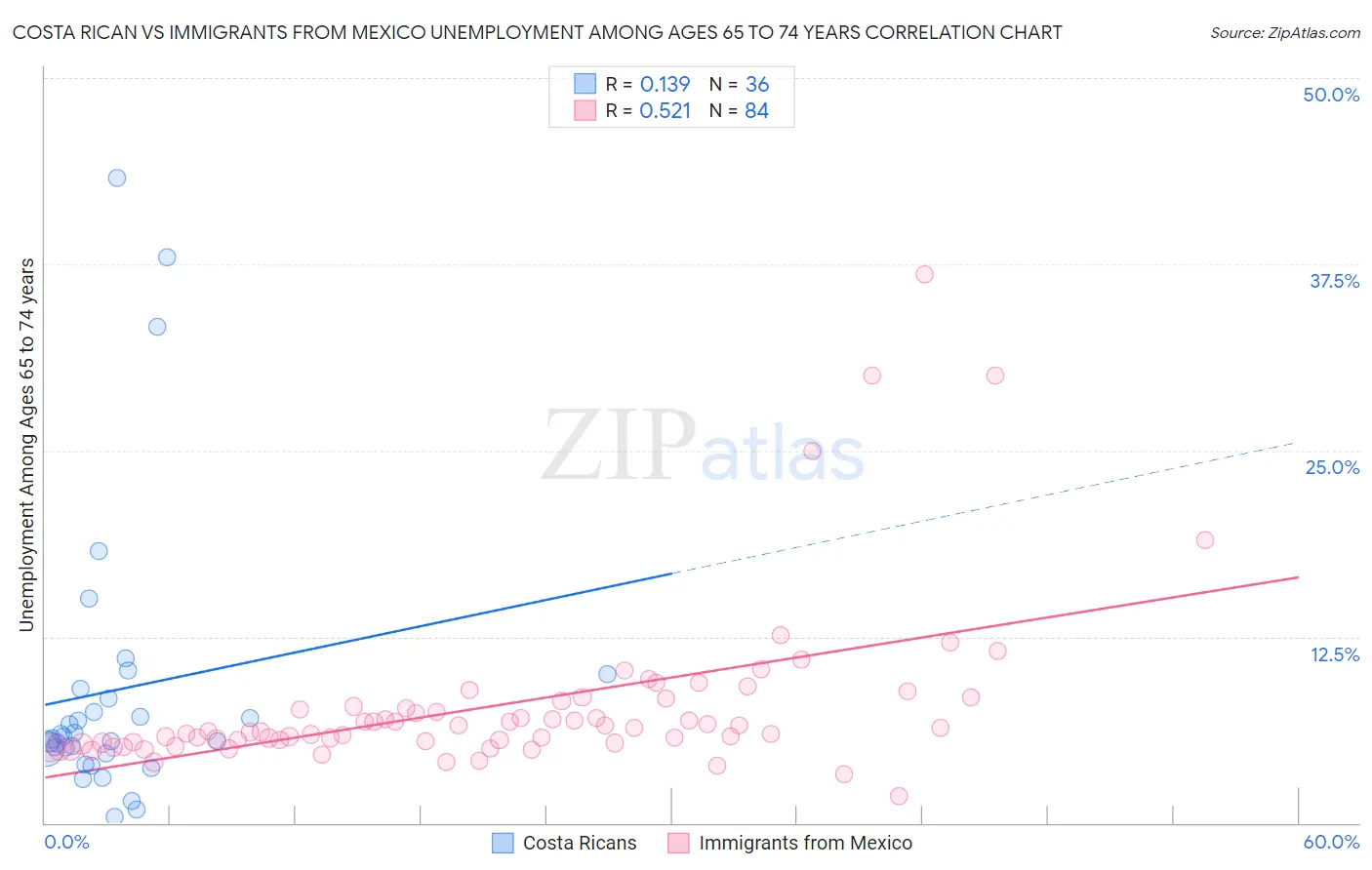Costa Rican vs Immigrants from Mexico Unemployment Among Ages 65 to 74 years