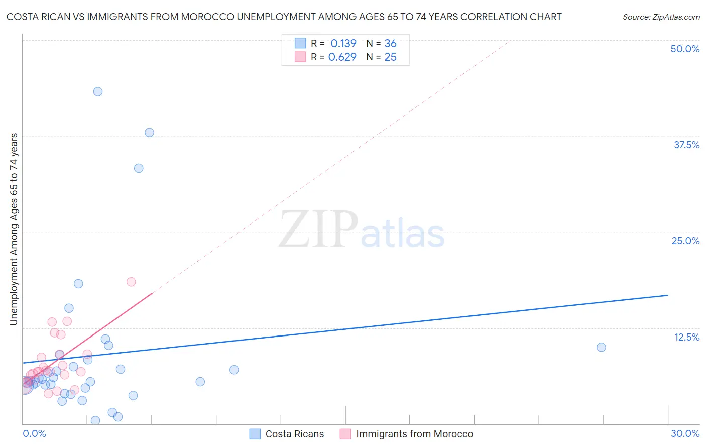 Costa Rican vs Immigrants from Morocco Unemployment Among Ages 65 to 74 years