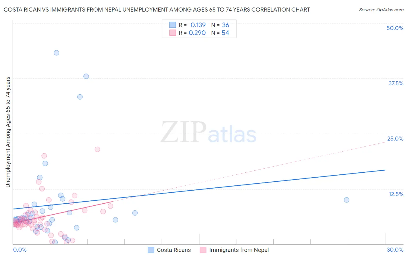 Costa Rican vs Immigrants from Nepal Unemployment Among Ages 65 to 74 years