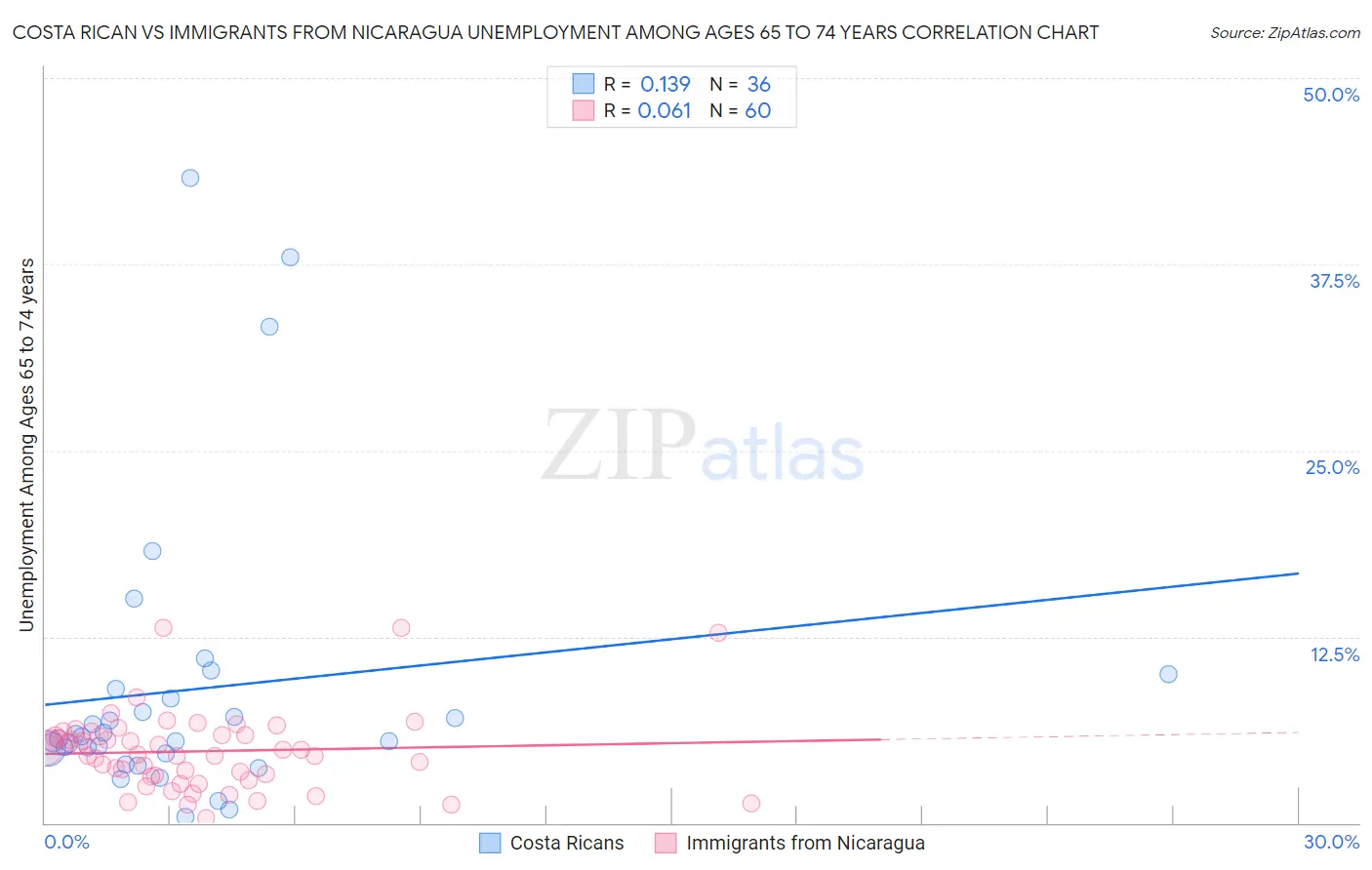 Costa Rican vs Immigrants from Nicaragua Unemployment Among Ages 65 to 74 years