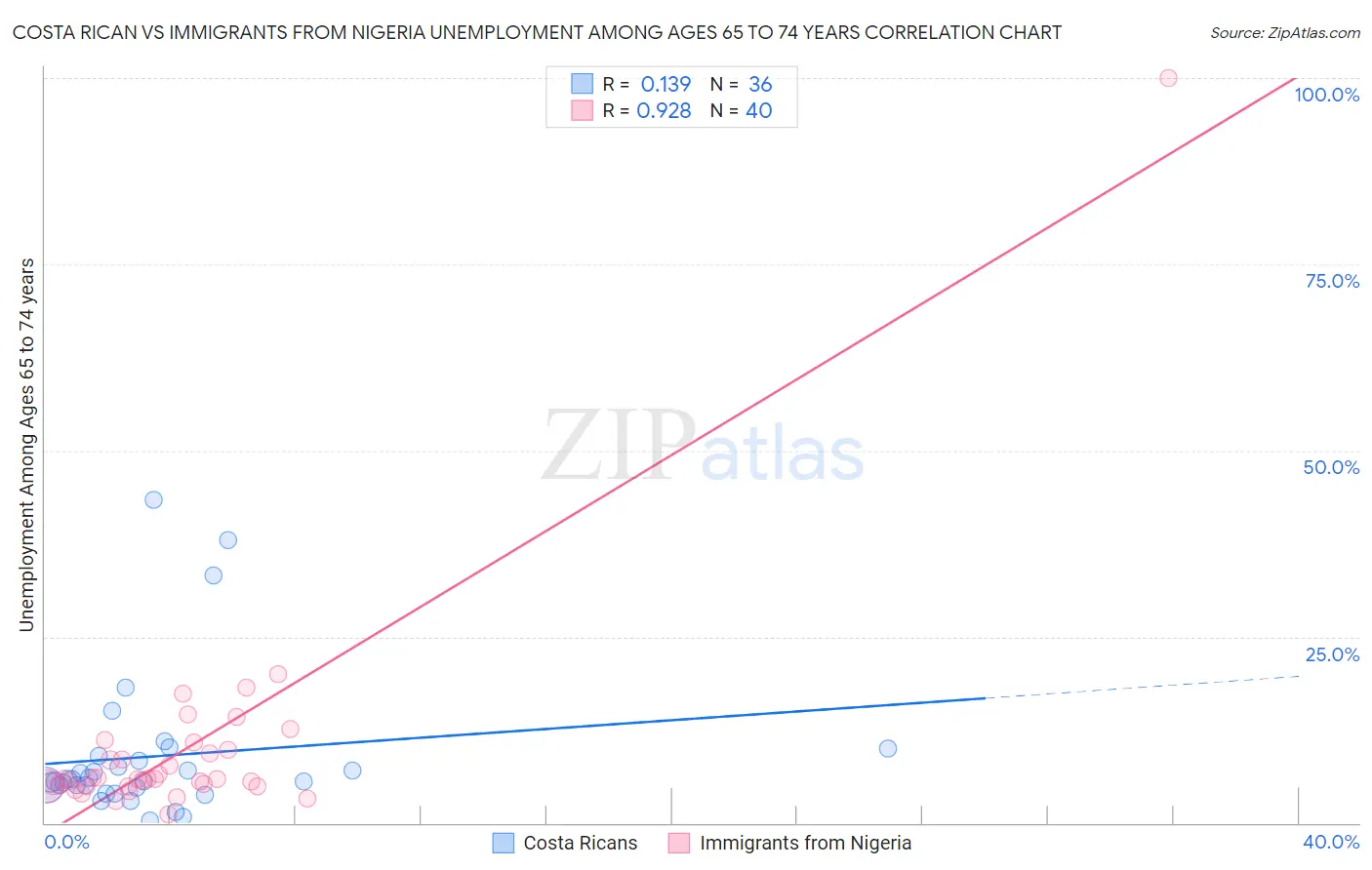 Costa Rican vs Immigrants from Nigeria Unemployment Among Ages 65 to 74 years