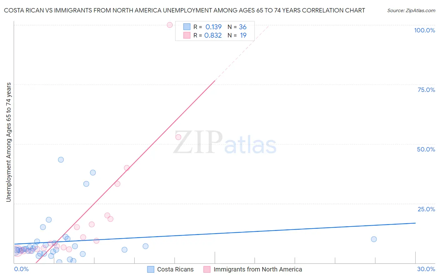 Costa Rican vs Immigrants from North America Unemployment Among Ages 65 to 74 years