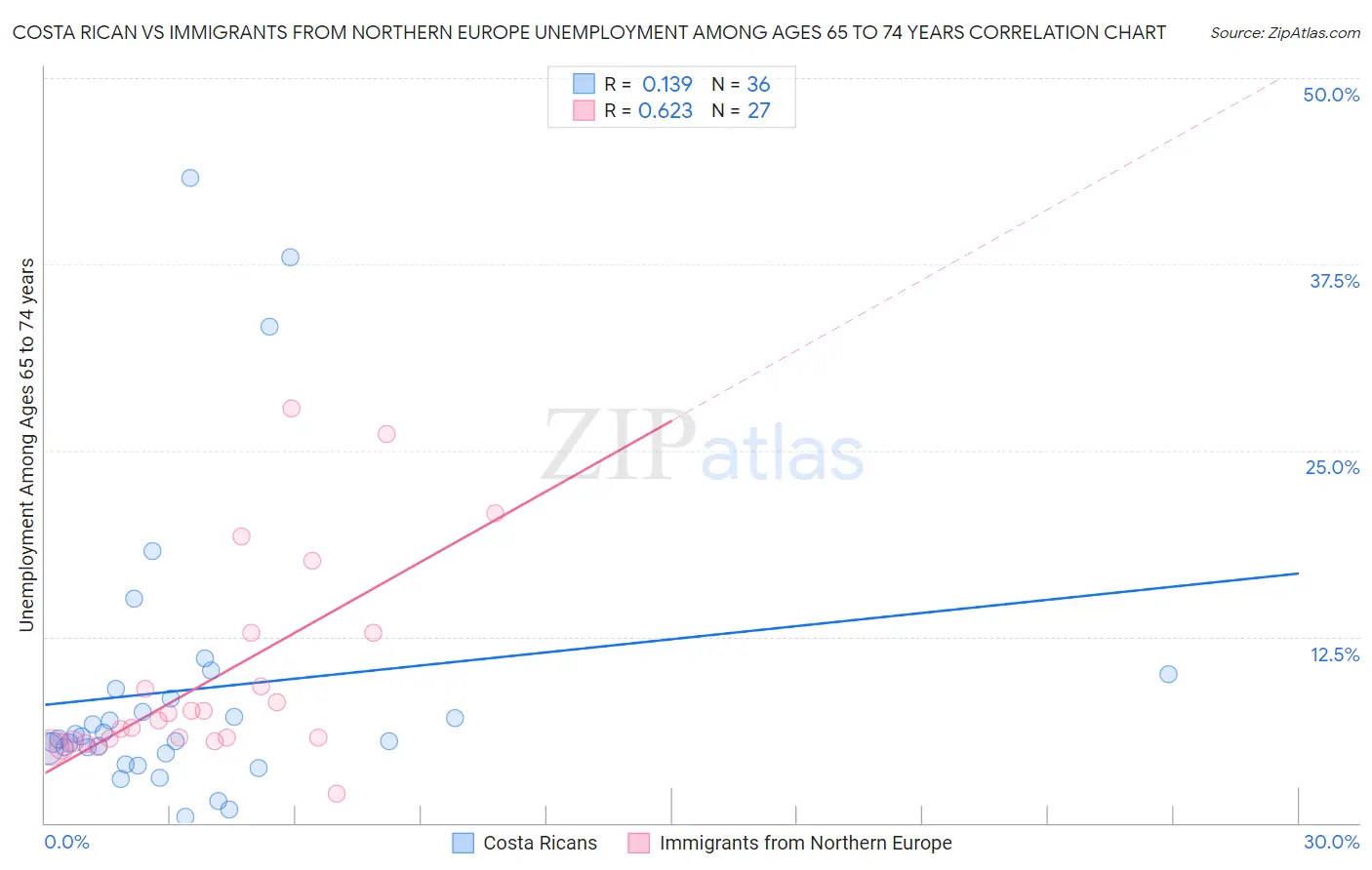 Costa Rican vs Immigrants from Northern Europe Unemployment Among Ages 65 to 74 years