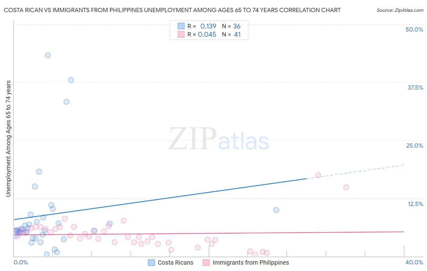 Costa Rican vs Immigrants from Philippines Unemployment Among Ages 65 to 74 years