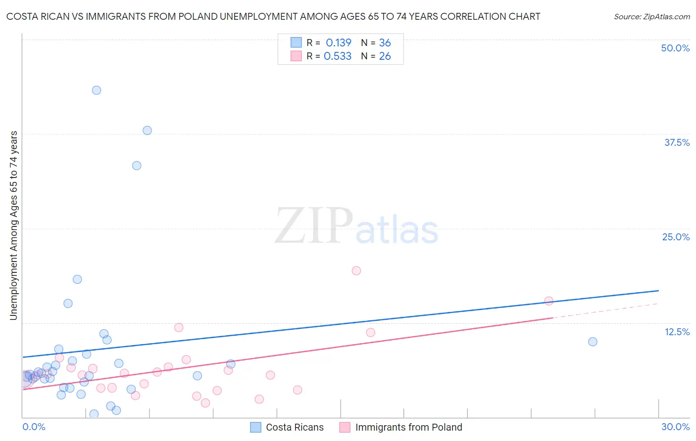Costa Rican vs Immigrants from Poland Unemployment Among Ages 65 to 74 years