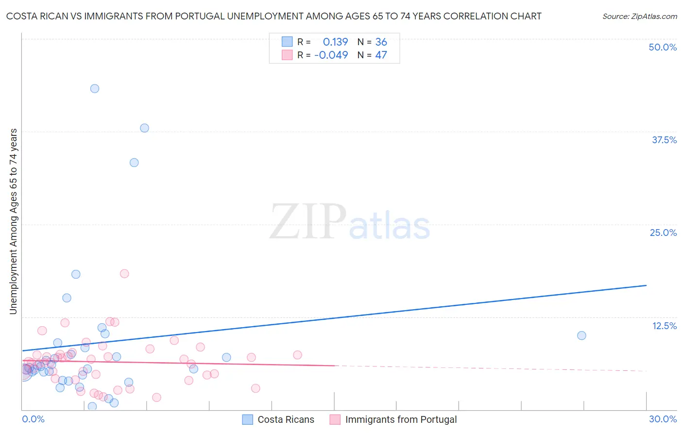 Costa Rican vs Immigrants from Portugal Unemployment Among Ages 65 to 74 years