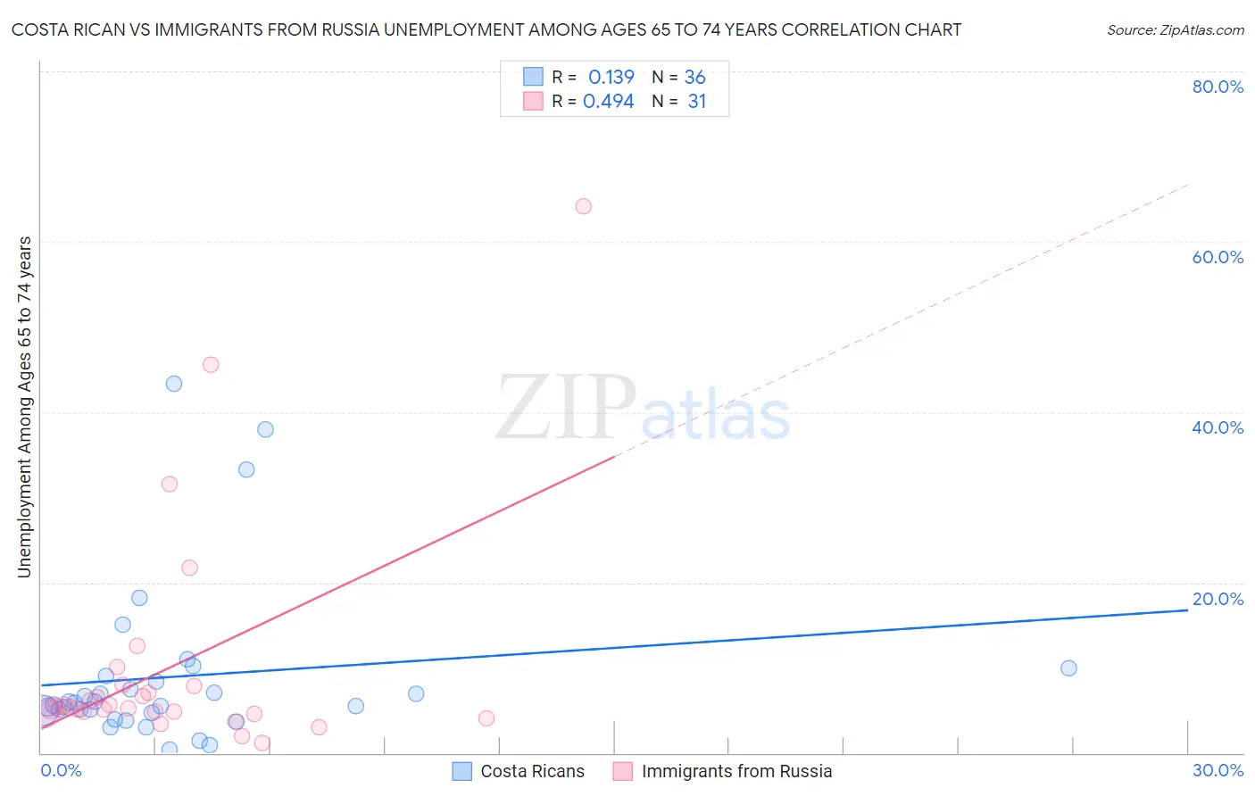 Costa Rican vs Immigrants from Russia Unemployment Among Ages 65 to 74 years