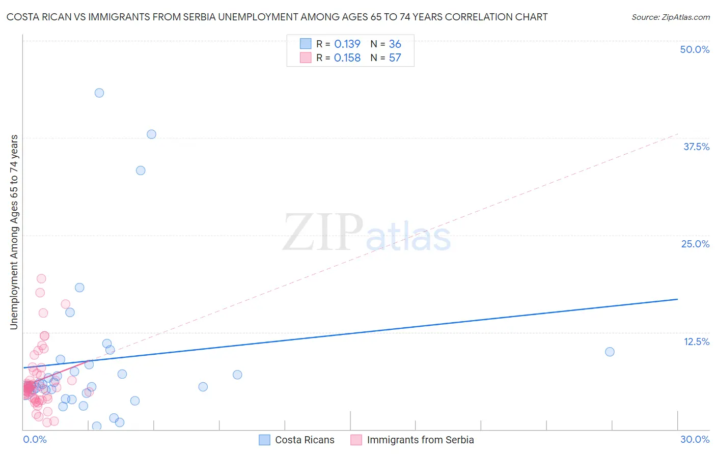 Costa Rican vs Immigrants from Serbia Unemployment Among Ages 65 to 74 years