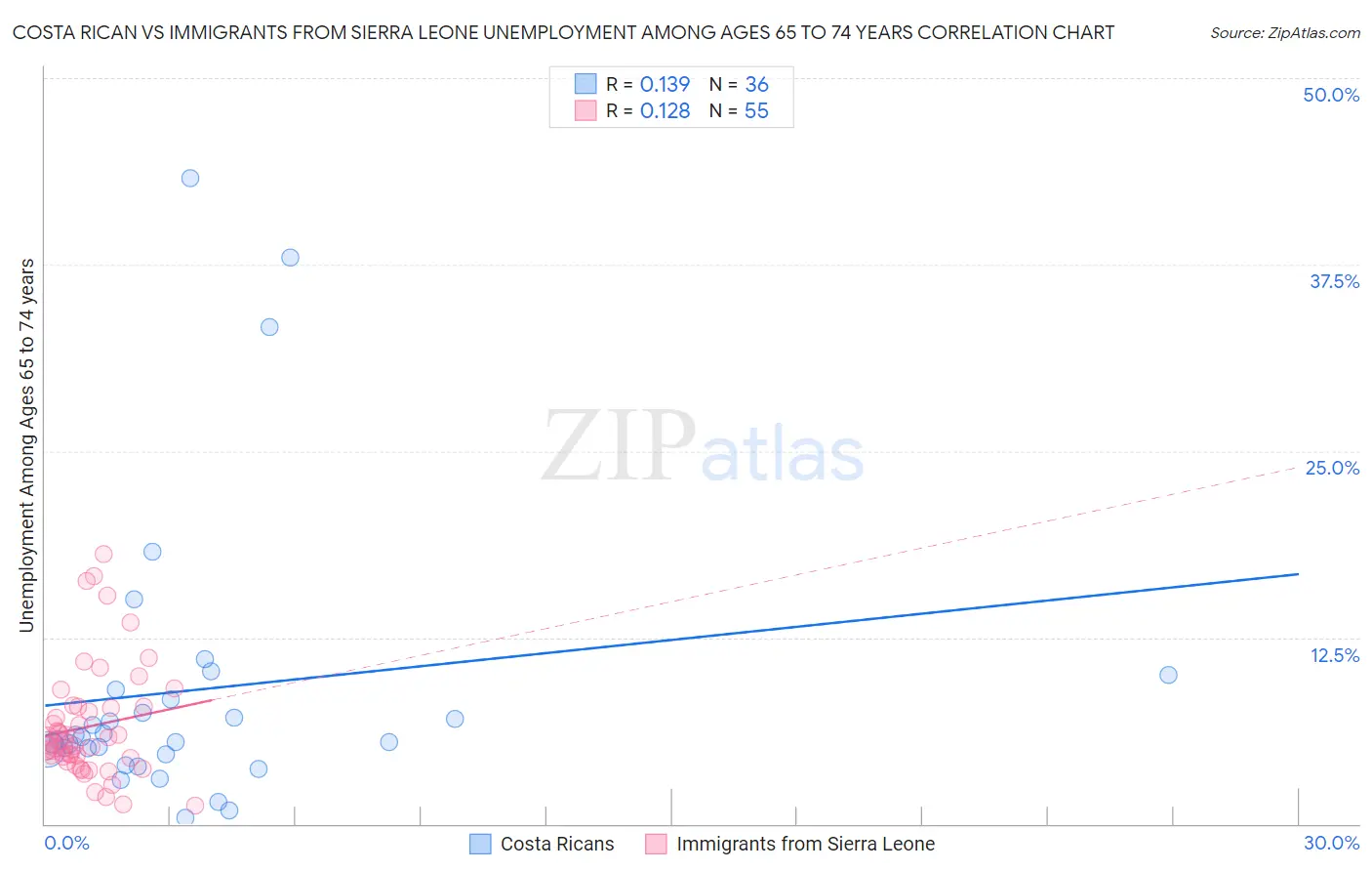 Costa Rican vs Immigrants from Sierra Leone Unemployment Among Ages 65 to 74 years