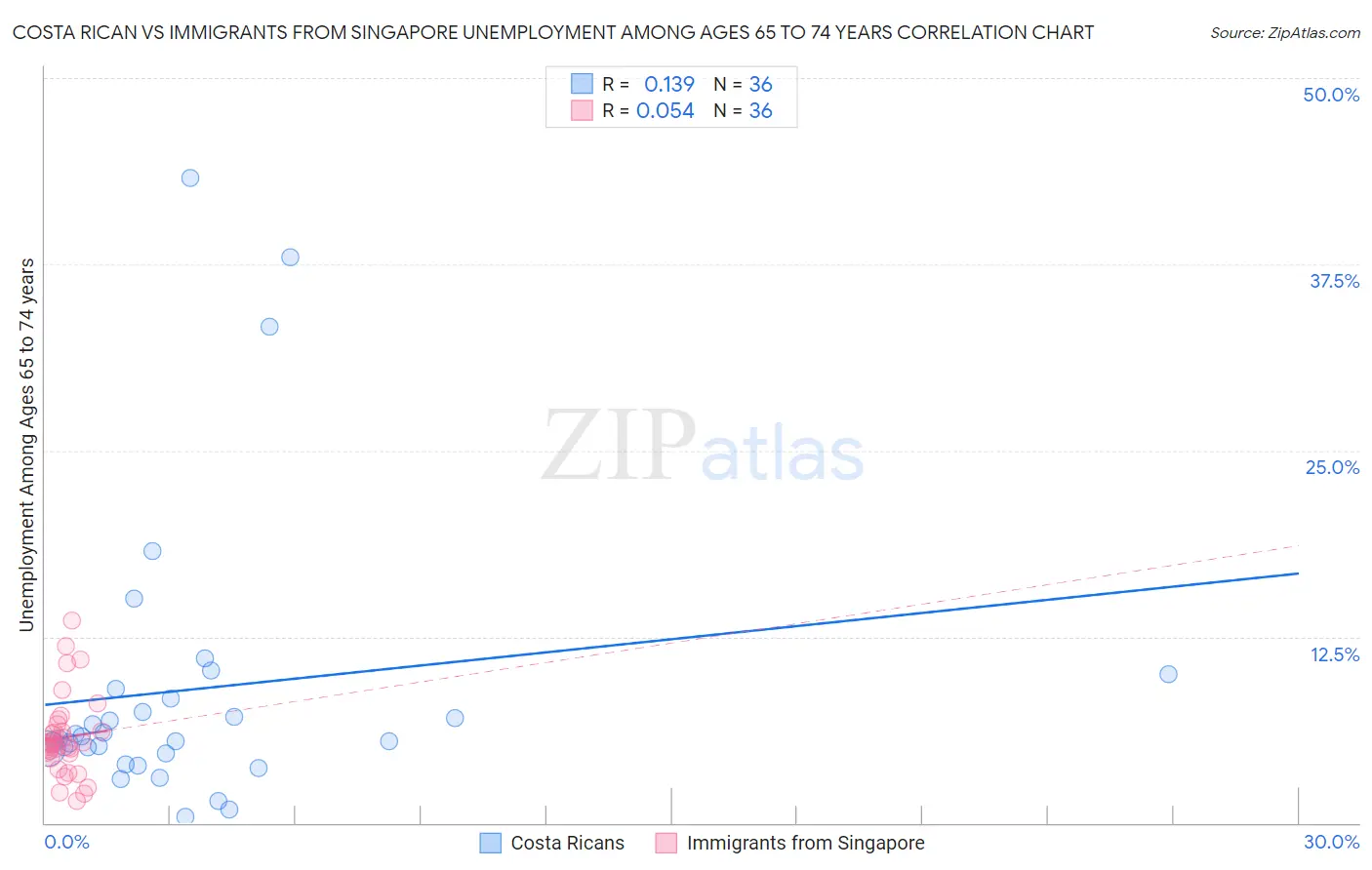 Costa Rican vs Immigrants from Singapore Unemployment Among Ages 65 to 74 years