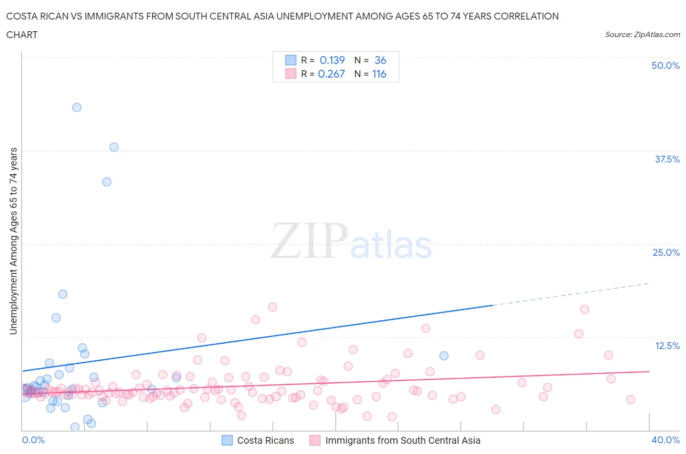 Costa Rican vs Immigrants from South Central Asia Unemployment Among Ages 65 to 74 years