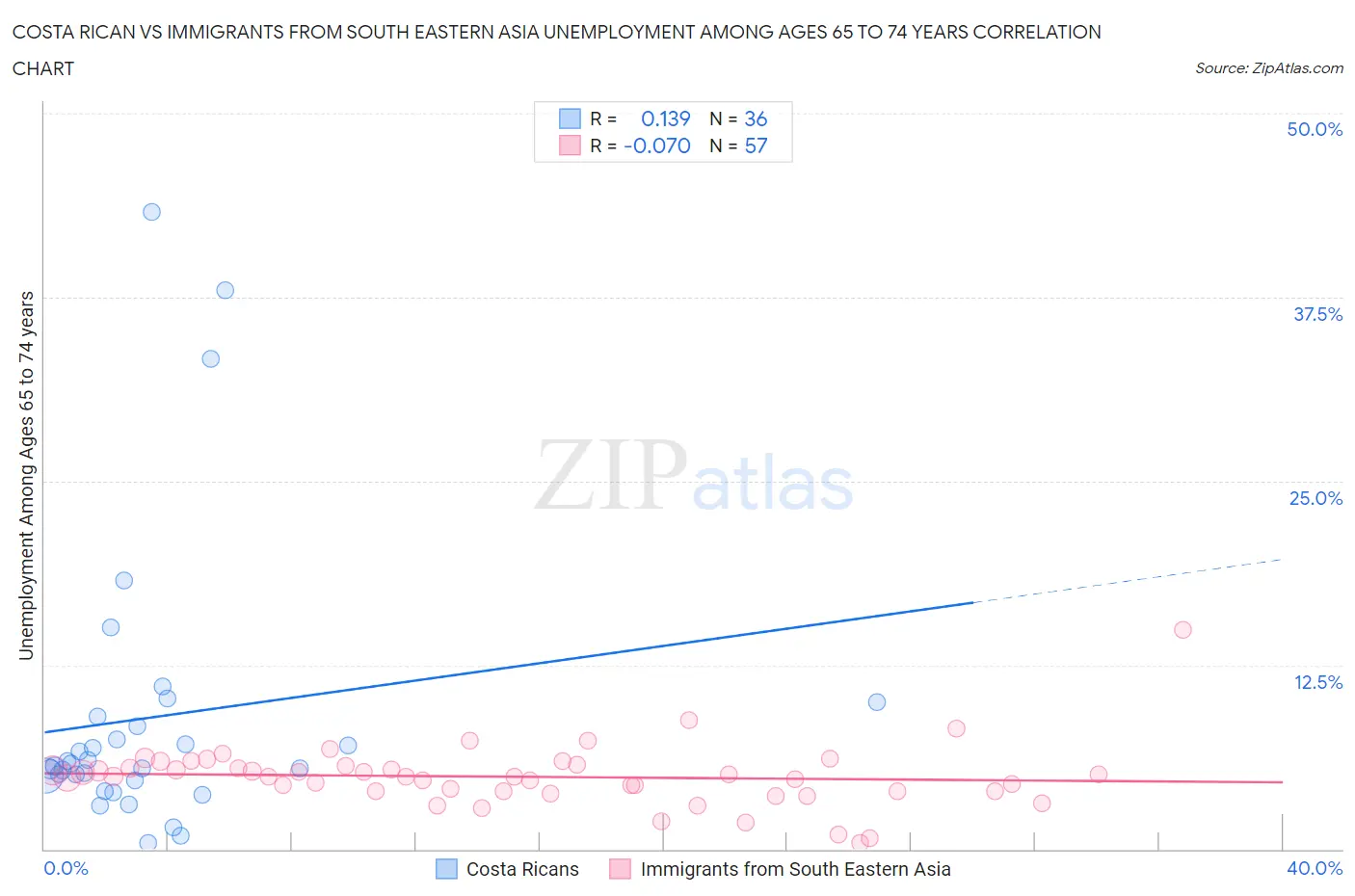 Costa Rican vs Immigrants from South Eastern Asia Unemployment Among Ages 65 to 74 years
