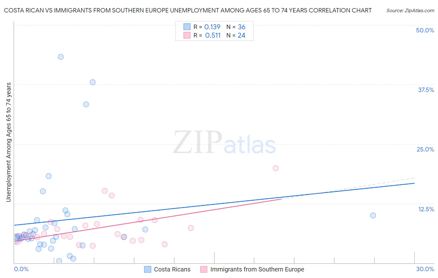 Costa Rican vs Immigrants from Southern Europe Unemployment Among Ages 65 to 74 years