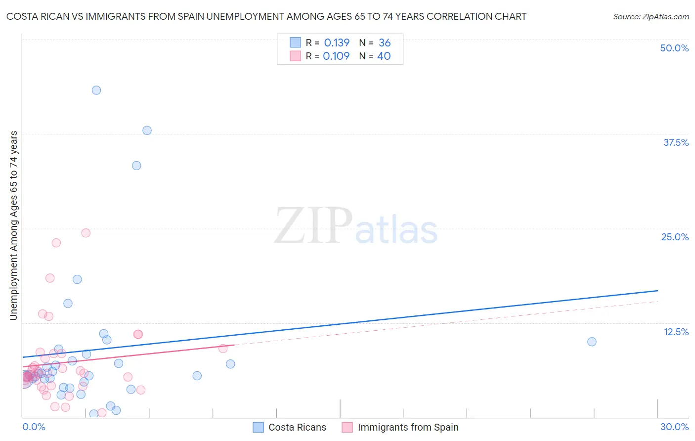 Costa Rican vs Immigrants from Spain Unemployment Among Ages 65 to 74 years