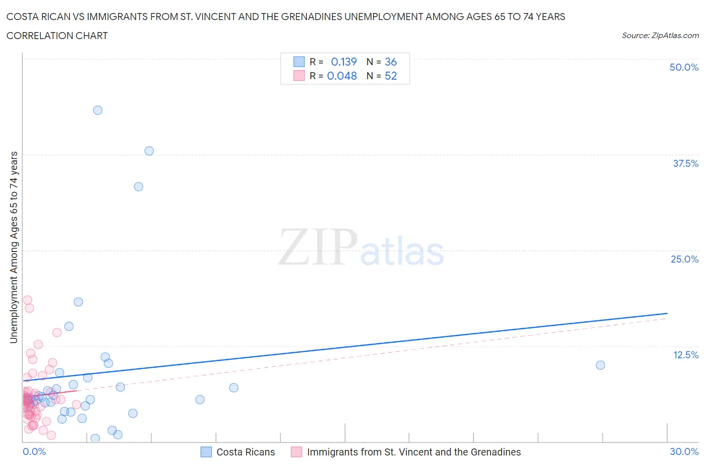 Costa Rican vs Immigrants from St. Vincent and the Grenadines Unemployment Among Ages 65 to 74 years