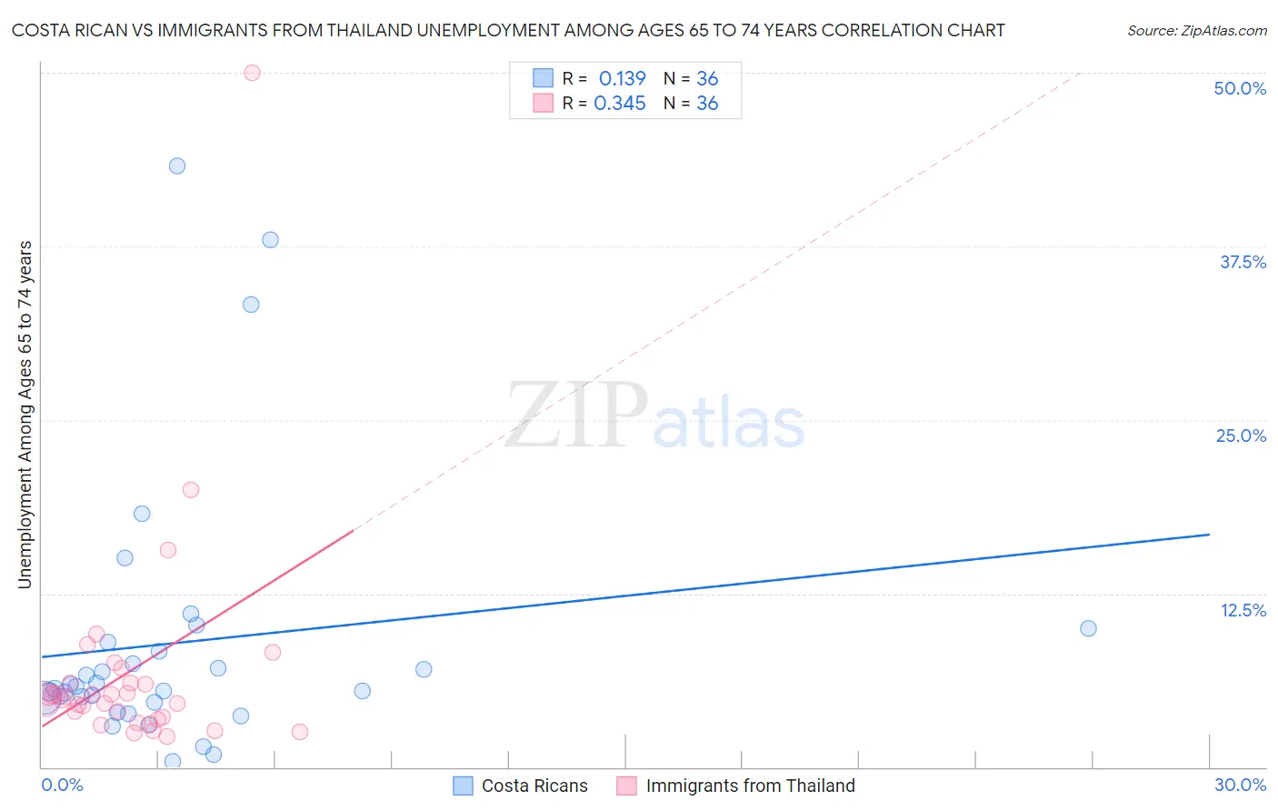 Costa Rican vs Immigrants from Thailand Unemployment Among Ages 65 to 74 years